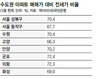‘전세난’ 세입자들…분양시장 눈돌렸나