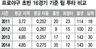 한회에 5점 이상…‘빅이닝’ 2경기당 1번꼴