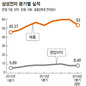 버텨준 스마트폰…삼성전자 ‘선방’