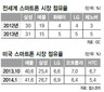 삼성 ‘갤럭시S5 효과’ 하반기엔 빨간불