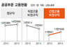 지난해 3만명 무기계약 전환했지만 공공부문 간접고용 되레 늘었다