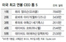 시간당 3만8천달러 버는 미 CEO