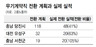 당진시·유성구 무기계약직 전환 ‘뻥튀기 홍보’