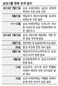 변화하는 삼성…핵심은 그대로