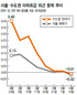 서울 아파트값…올들어 첫 내림세