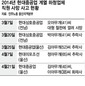 ‘위험한 아웃소싱’…현대중, 두달새 5번째 사망사고
