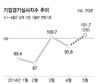 4월 기업 체감경기 3월보다 악화