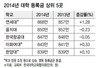 올해 대학등록금, 겨우 1만7천원 인하