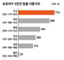 프로야구 ‘고난의 9연전’…5선발·6선발 승자는?