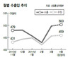 내수부진…수출만 호조 4월 500억달러 돌파…작년 10월 이어 두번째