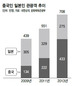 한국관광 쇼핑때 불편한 점 물었더니…중국인 “언어 소통” 일본인 “구매 강요”