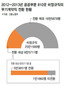 정부는 103% 달성했다는데…공공부문 무기계약직 전환, 실제론 21%뿐