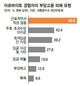 알바 90% “부당고용 피해 경험 있다 ”