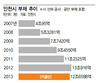 유정복 “7조→12조6천억원 늘어” 공세 송영길 “전임 숨은 빚 빼면 줄어” 반박