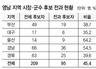 영남 기초단체장 후보 45% ‘전과’ 기록