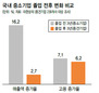 중소기업, 성장 꺼리는 피터팬 증후군 왜?