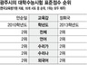 광주교육감선거 ‘진보가 학력저하 초래’ 최대쟁점…수능성적, 진보체제 이전과 차이 없어