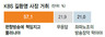 “길환영 사장, KBS사태 책임지고 물러나야” 57%