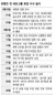 ‘생중계’하듯 요란 떨더니 유병언 검거, 뒷북…뒷북…