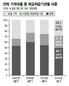 가계대출, 은행문턱 걸려 비은행권으로 유턴