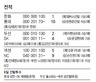 롯데 3연승…상위권 진입 넘본다