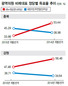 광역단체장은 새정치가 차지했지만…