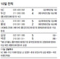 연타석 장외 홈런…박병호 27호 쐈다