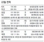 고마운 비… 기아 2연속 콜드승