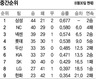 ‘19경기 13승’ 진격의 거인 7월에도 상승세 이어갈까