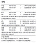 한화 정근우 9년 연속 20도루