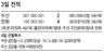 조인성 3점포, 한화 3연승