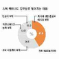 학벌·학점·토익·어학연수·자격증·봉사활동·인턴 경험·수상 경력·성형… 갈수록 더해진 ‘필수 스펙 잔혹사’