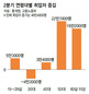 전체 고용률 늘었지만 ‘20대 취업난’은 여전 