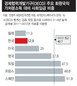 [단독] 복지 가늠자 ‘사회 임금’ OECD 최하위 수준