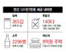 하루 한갑 담배세 연 121만원…‘9억 주택 재산세’