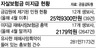 [단독] 생보사 12곳 ‘자살보험금 주지말자’ 담합 의혹