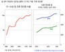 청년 10명 중 하나는 아무 것도 안한다