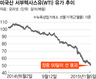 시장에선 20달러에 베팅도…유가 하락 가속도