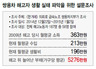 쌍용차 해고자들 빚 5276만원 늘어…70%가 ‘자살 충동’