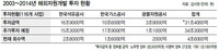 ‘MB 자원개발’ 공기업 3곳, 5년간 갚을 빚만 22조 넘어