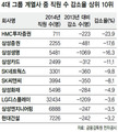 30대그룹 고용 1.4% 찔끔 증가, 그마저…비정규직이 ‘정규직 4배’