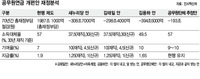 공무원연금 개편안 중 ‘김용하안’ 재정 절감 가장 커