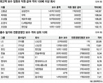 총수일가-전문경영인 임금 1.57배차…지난해 더 커져