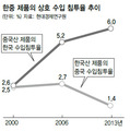 무서운 중국산…IT제품이 음식료품 수입 비중 제쳤다 