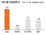 ‘유리천장’ 아직도? 4대 그룹 ‘여성 임원’ 비율 보니…