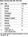 110명…산재 사망 최악 기업 ‘현대건설’