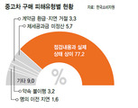 중고차 성능점검 내용 ‘부실’ 많다