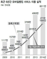 모바일뱅킹 이체 횟수 6년새 10배 ‘껑충’