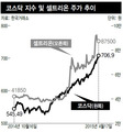 코스닥, 올들어 30% 급등…“당분간 상승” “과열” 엇갈려