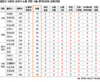주요 생존권인데…교과서 ‘노동자의 권리’ 내용 2%뿐